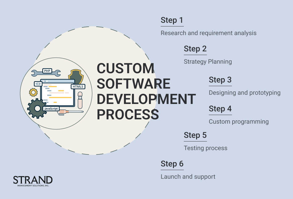 Custom Software Development Process